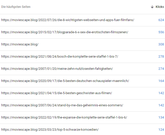Geklickte Seiten aus Google 2023 (Quelle: Google Search Console)
