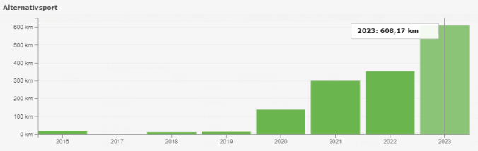 608 km beim Wandern und Gehen (Quelle: RUNALYZE)