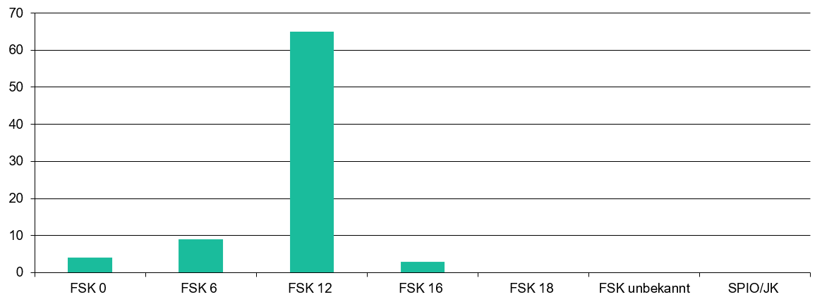 Freigabe der Filme im Jahr 2024