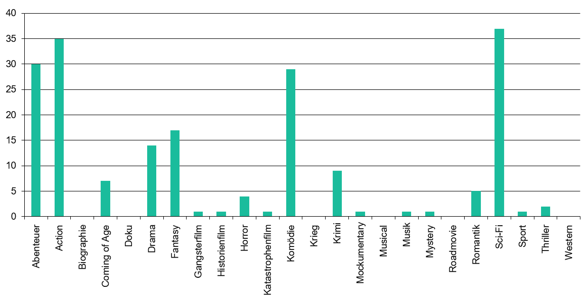 Genres der Filme im Jahr 2024