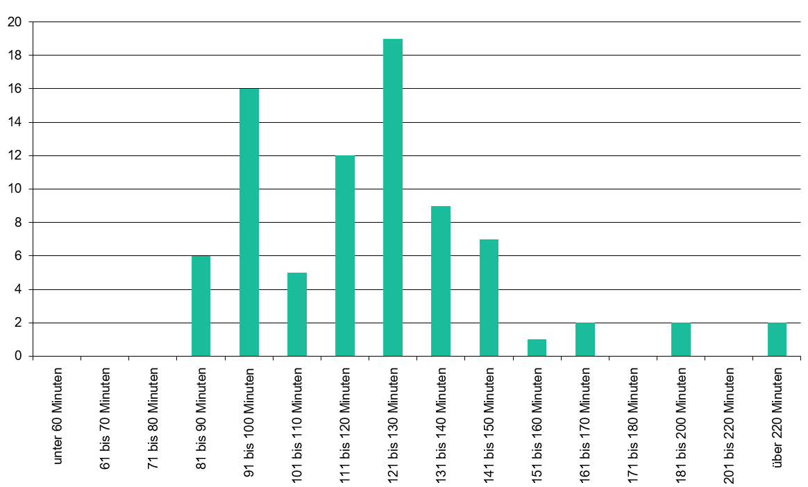 Laufzeiten der Filme im Jahr 2024