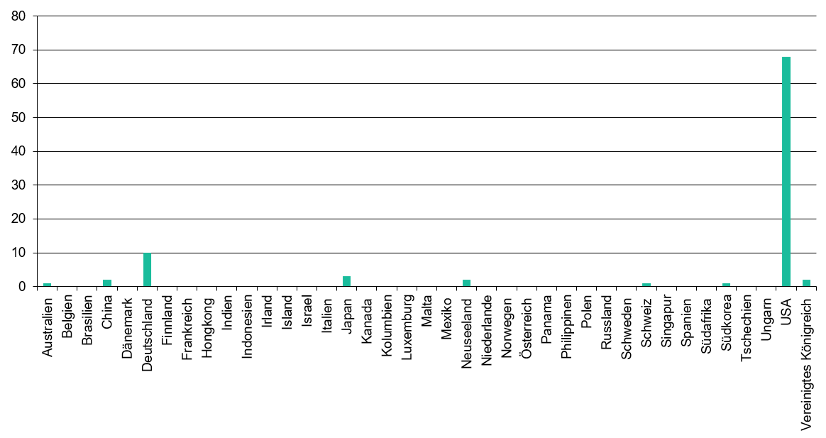 Produktionsland der Filme im Jahr 2024