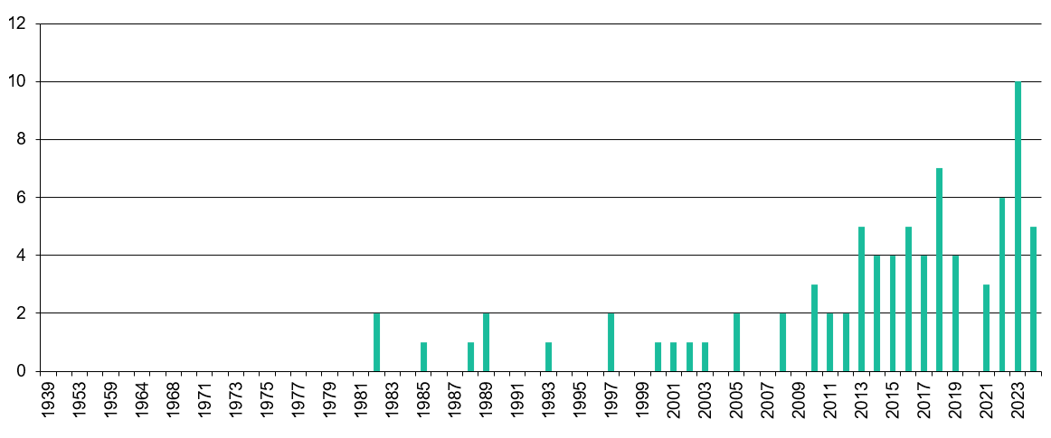 Produktionsjahr der Filme im Jahr 2024