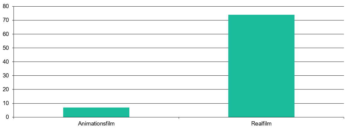 Stil der Filme im Jahr 2024
