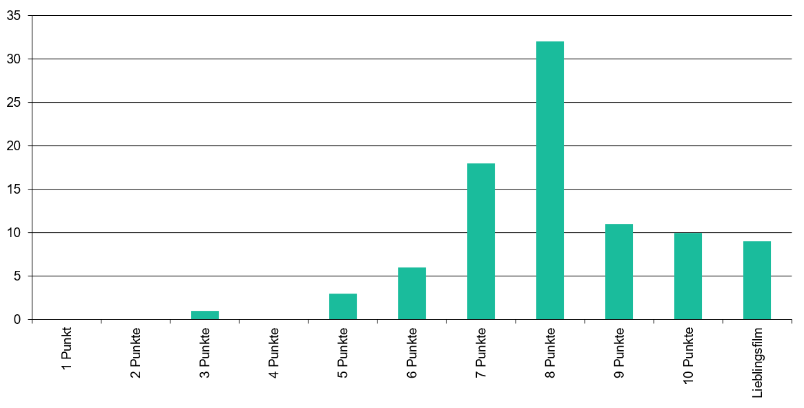 Wertungen der gesehenen Filme im Jahr 2024