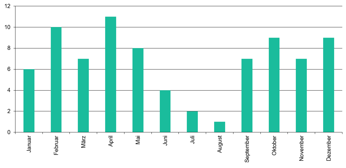 Filme pro Monat im Jahr 2024