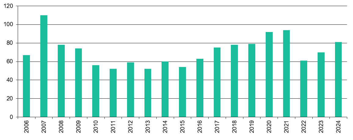 Filme pro Jahr von 2006 bis 2024