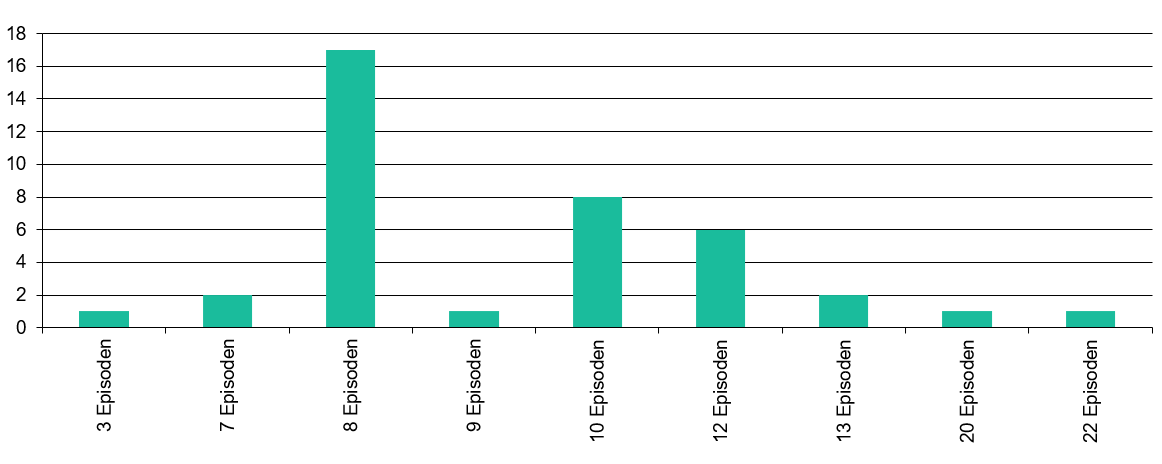 Episoden pro Staffel 2024
