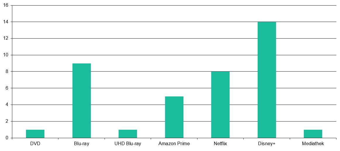 Streaming-Dienst und Medium 2024