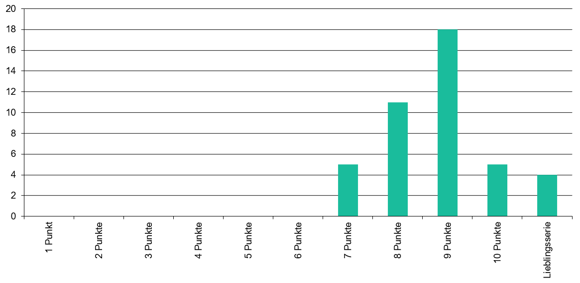 Wertungen der Serien 2024