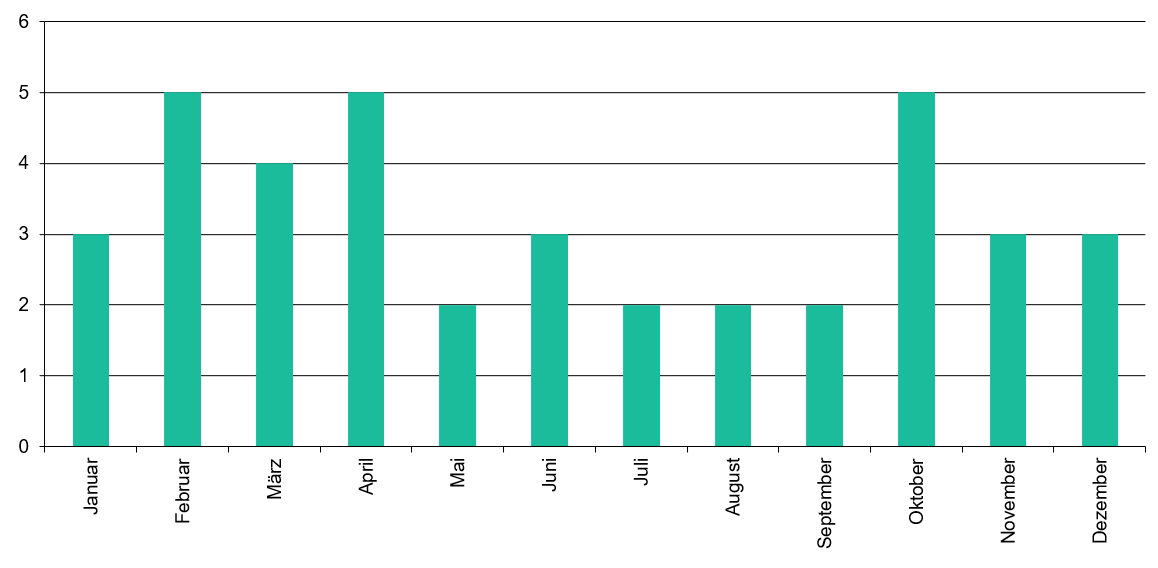 Staffeln pro Monat 2024