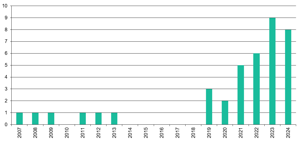 Erscheinungsjahr der Serien 2024