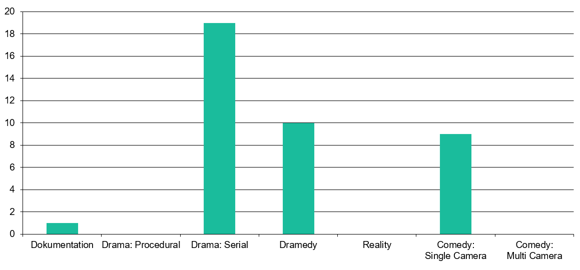 Erzählform der Serien 2024