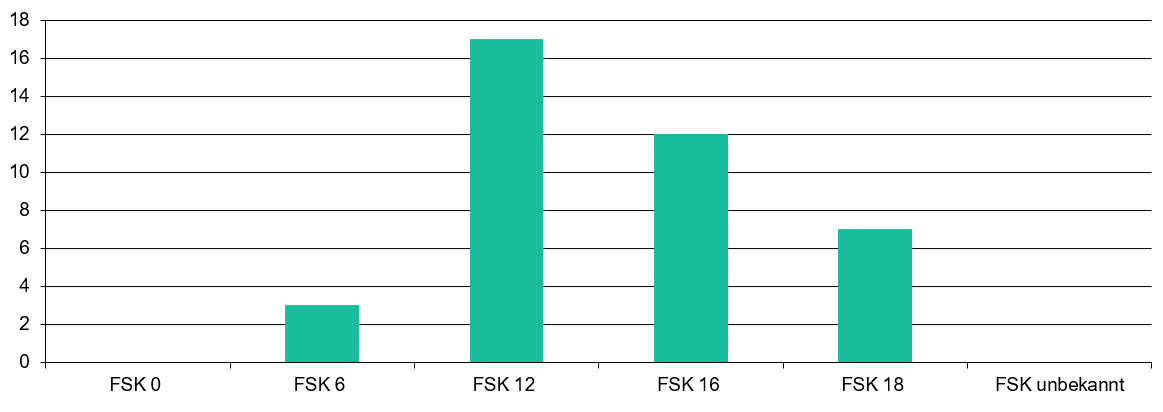 Freigabe der Serien 2024
