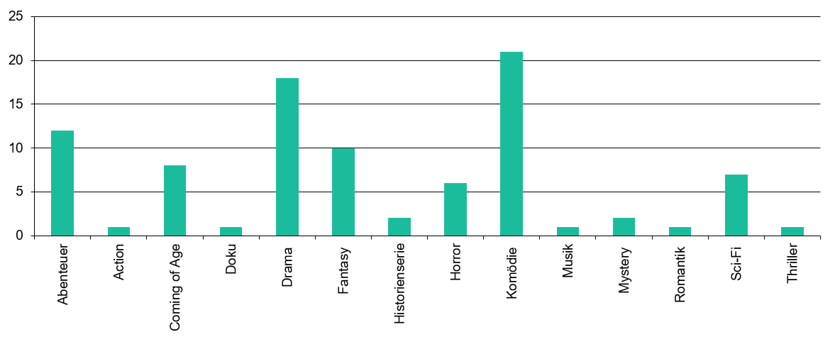 Genres der Serien 2024