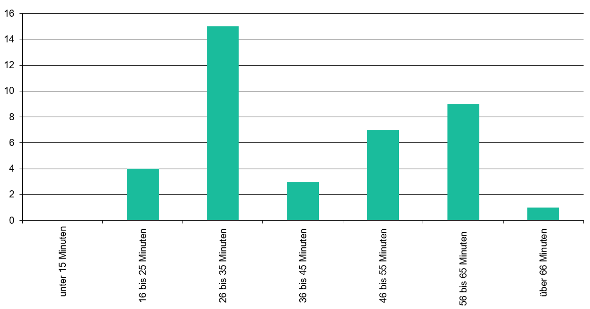 Laufzeit einer Episode 2024