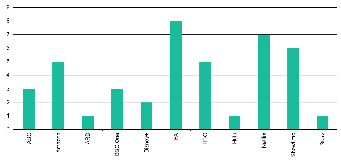 Produktionsstudios der Serien 2024