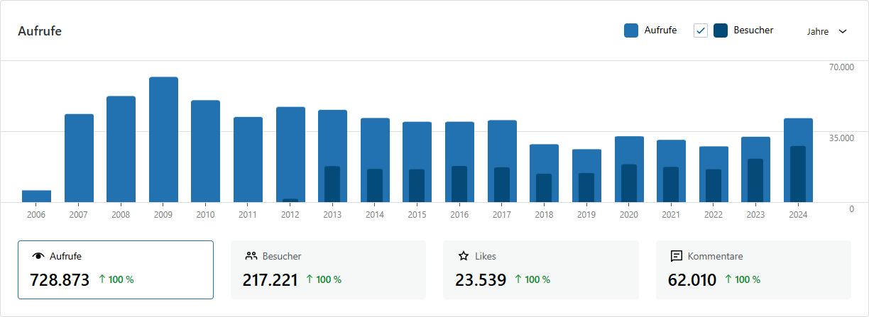 Entwicklung der Aufrufe und Besucher seit Beginn des Blogs (jährlich)