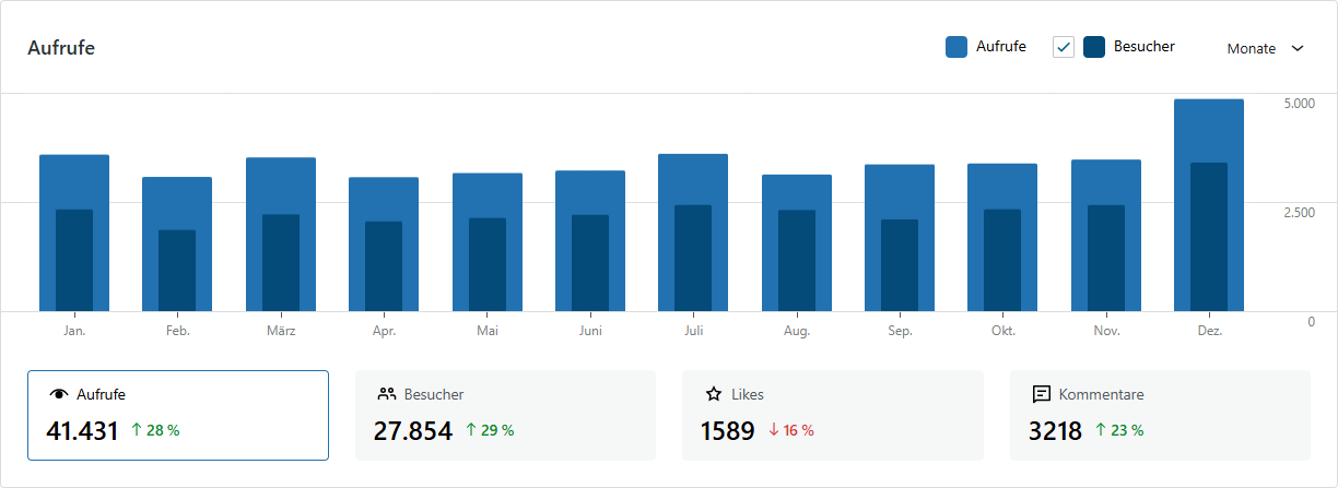 Entwicklung der Aufrufe und Besucher im Jahr 2024 (monatlich)