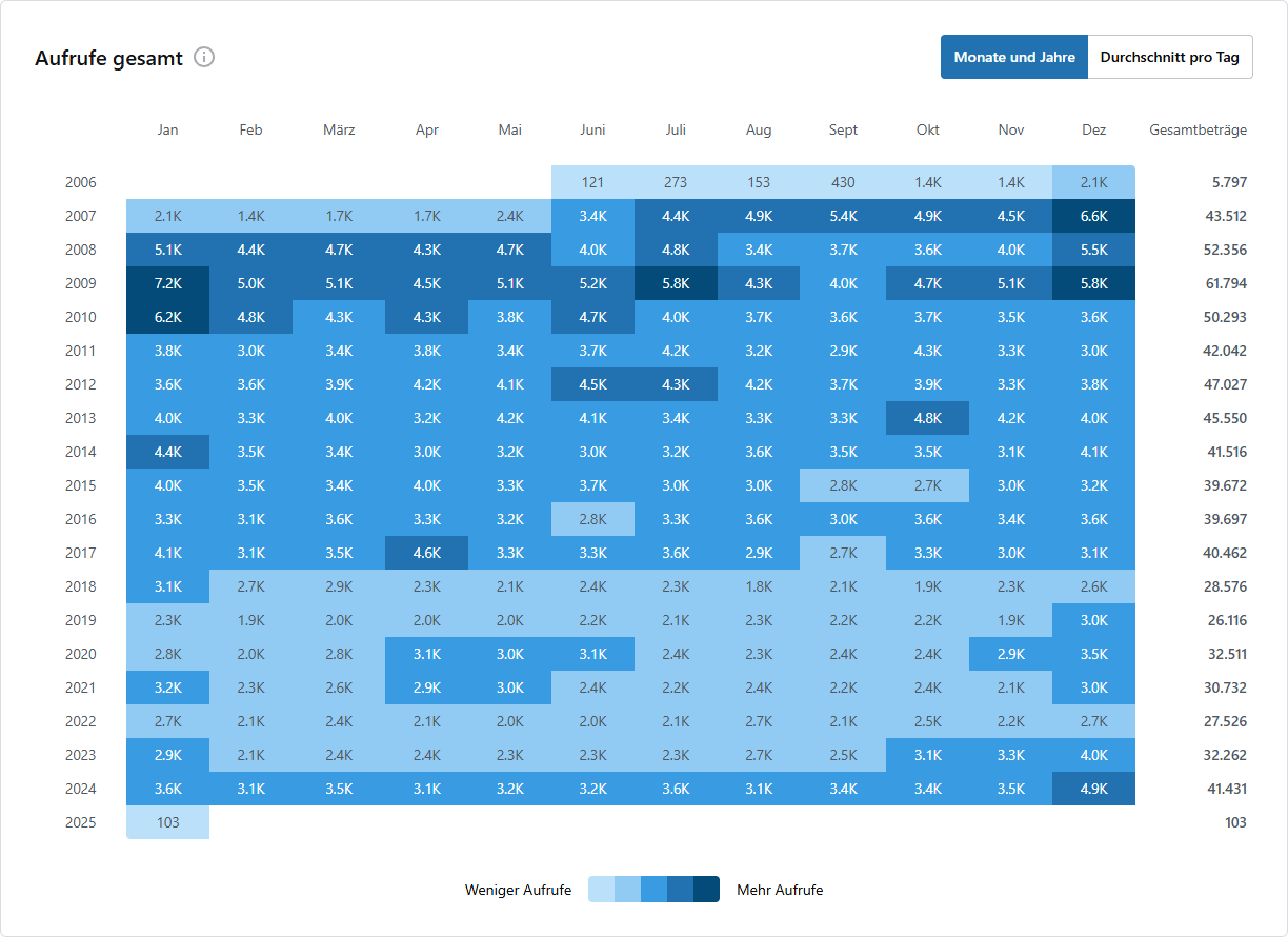 Entwicklung der monatlichen Aufrufe bis 2024 im Detail