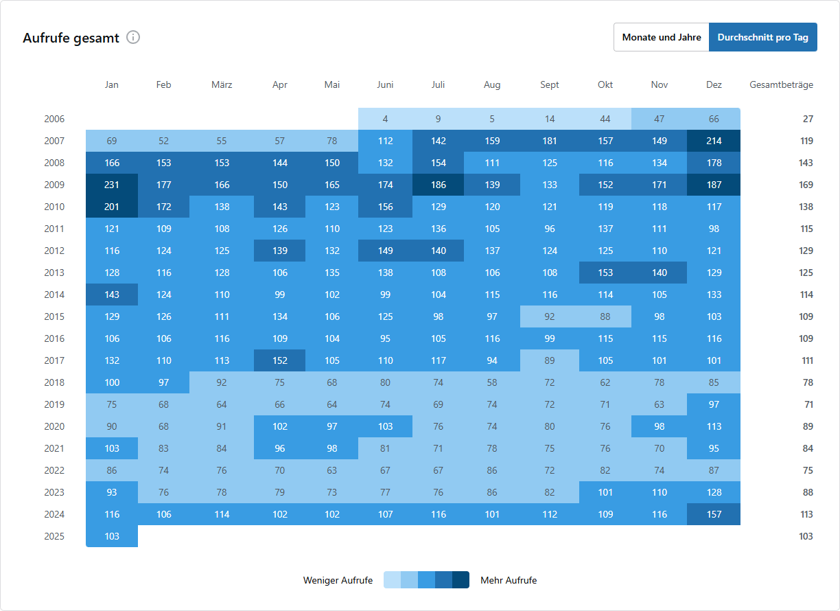 Entwicklung der durchschnittlichen täglichen Aufrufe bis 2024 im Detail