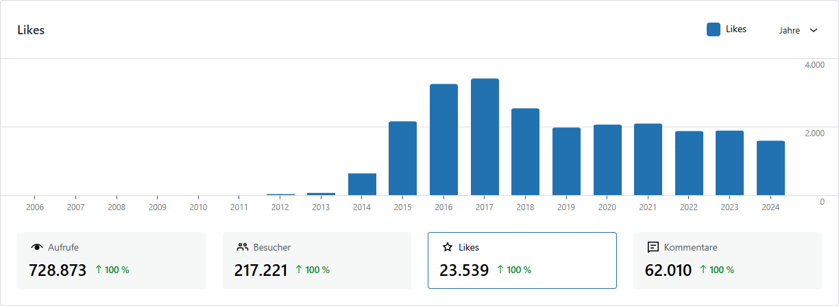 Entwicklung der Likes bis 2024 (jährlich)