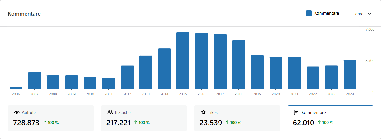 Entwicklung der Kommentare bis 2024 (jährlich)