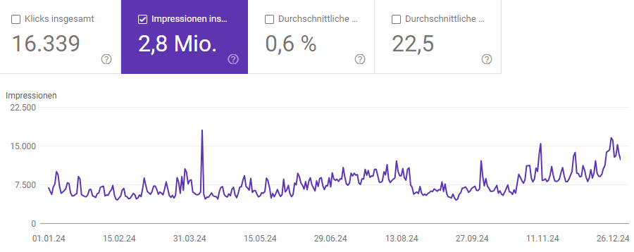 Entwicklung der Impressions 2024 (Quelle: Google Search Console)
