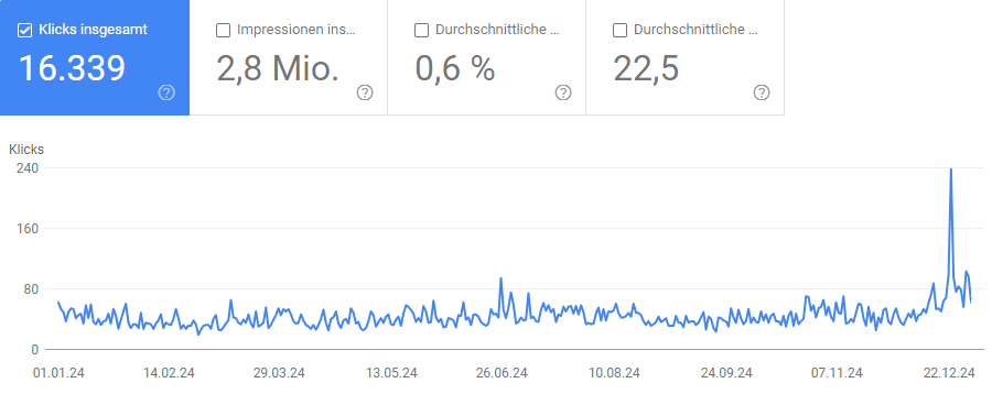 Entwicklung der Klicks 2024 (Quelle: Google Search Console)