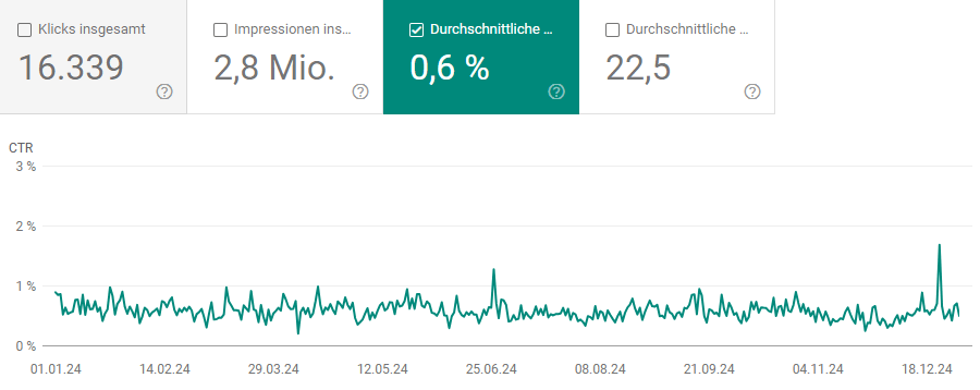 Entwicklung der Click-Through-Rate 2024 (Quelle: Google Search Console)