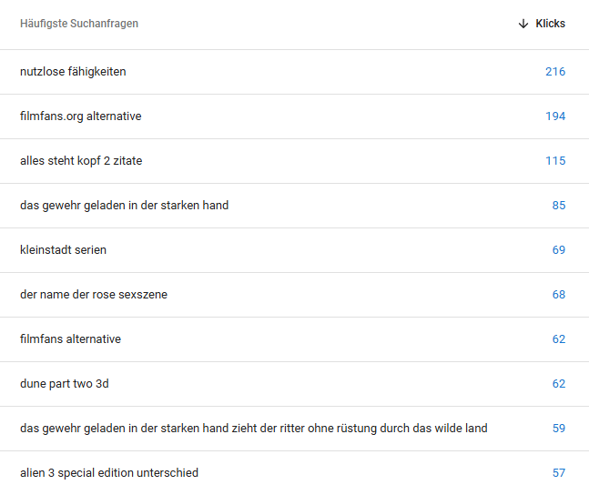 Klicks von Suchanfragen 2024 (Quelle: Google Search Console)