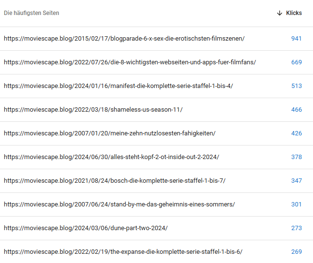 Geklickte Seiten aus Google 2024 (Quelle: Google Search Console)