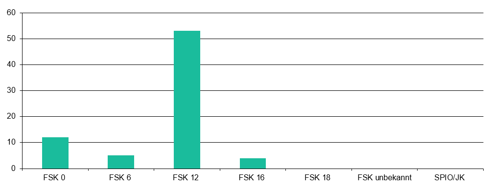 Freigabe der Filme im Jahr 2025