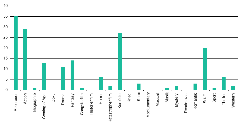 Genres der Filme im Jahr 2025