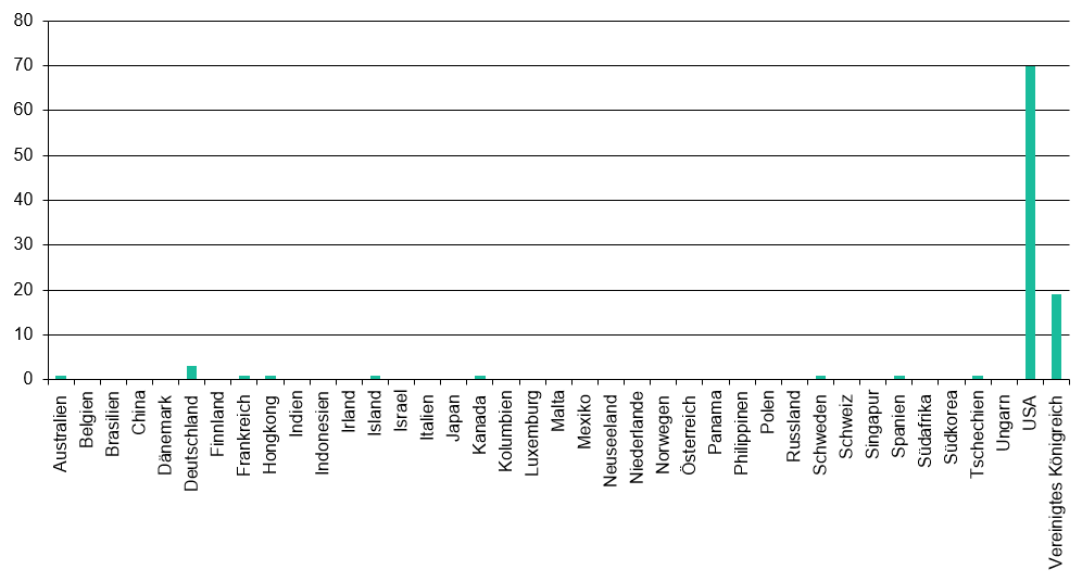 Produktionsland der Filme im Jahr 2025