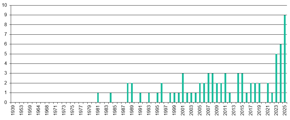 Produktionsjahr der Filme im Jahr 2025