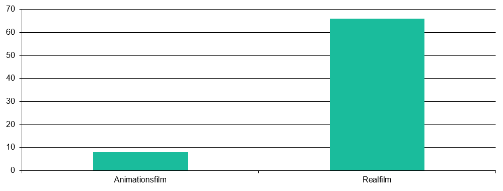 Stil der Filme im Jahr 2025