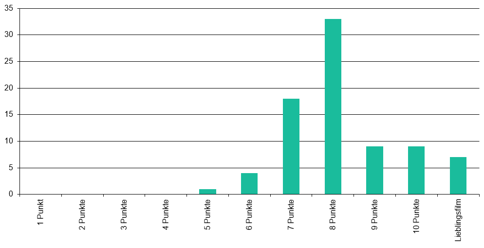 Wertungen der gesehenen Filme im Jahr 2025