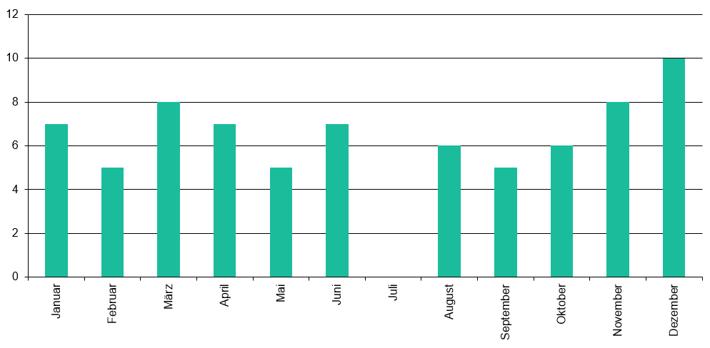 Filme pro Monat im Jahr 2025