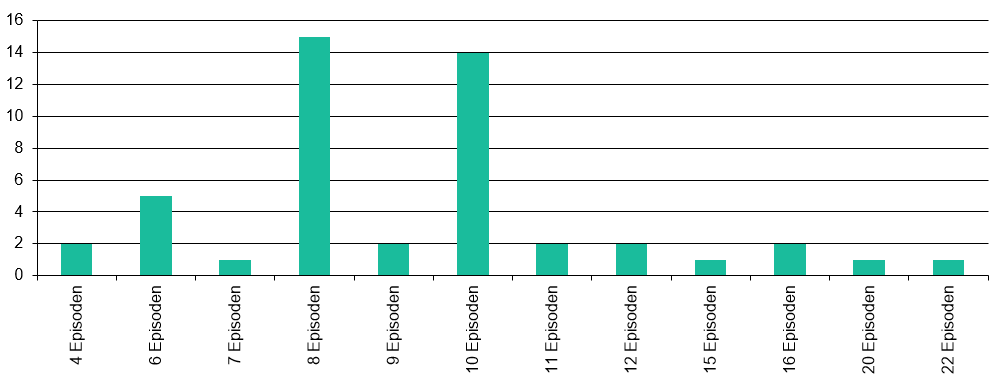 Episoden pro Staffel 2025