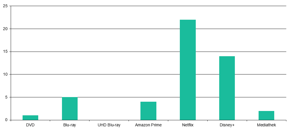 Streaming-Dienst und Medium 2025