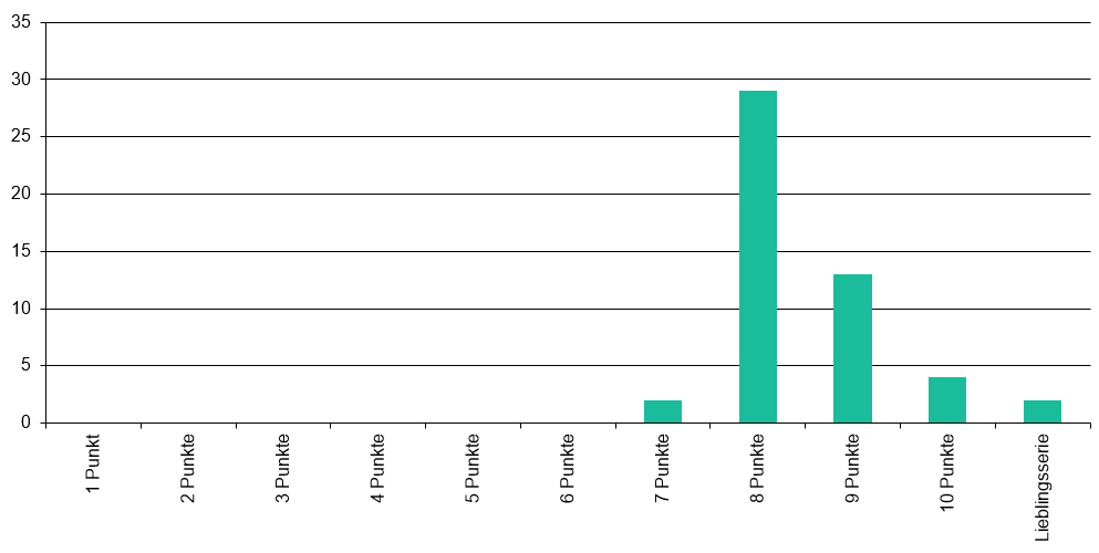 Wertungen der Serien 2025