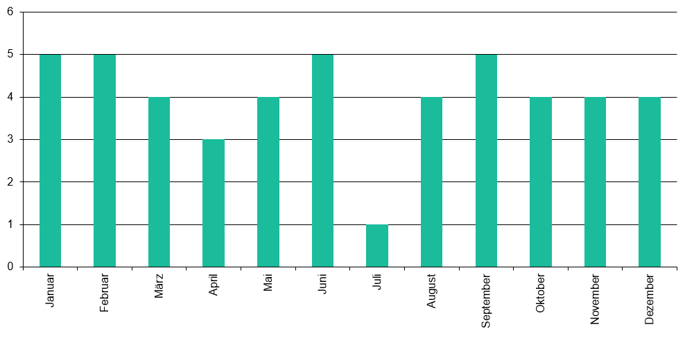 Staffeln pro Monat 2025