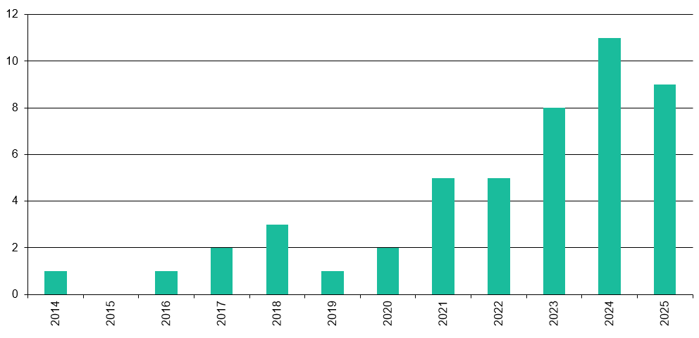 Erscheinungsjahr der Serien 2025