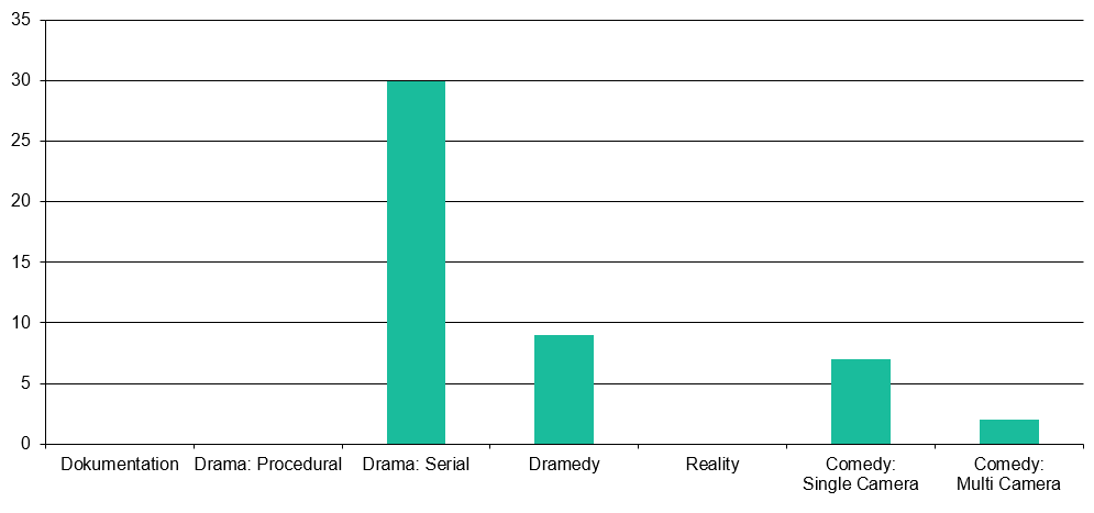Erzählform der Serien 2025