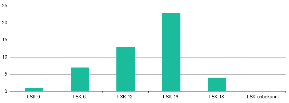 Freigabe der Serien 2025