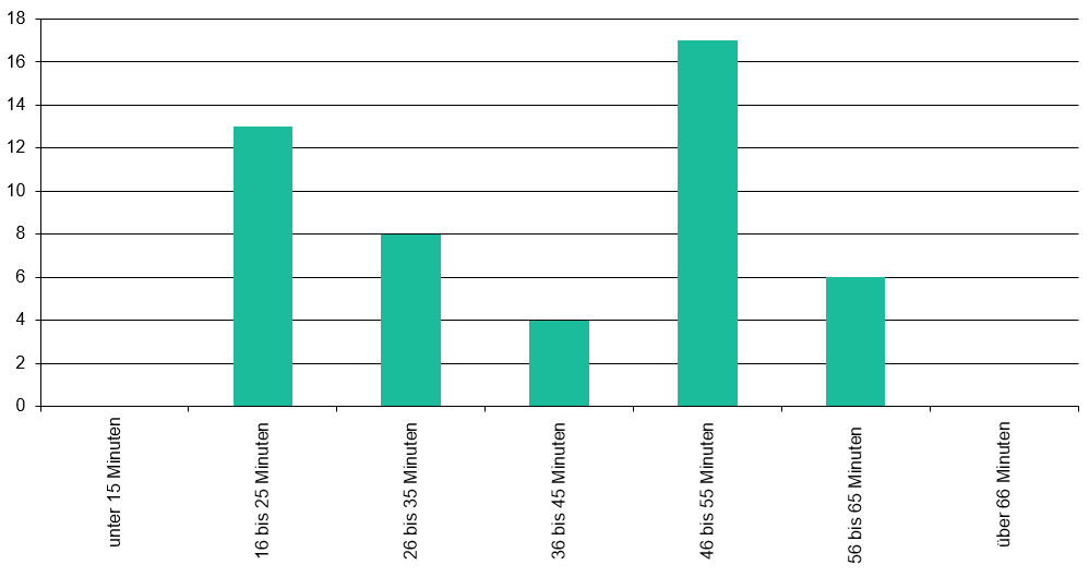 Laufzeit einer Episode 2025