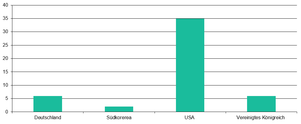 Produktionsland der Serien 2025