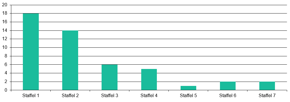 Gesehene Staffeln der Serien 2025