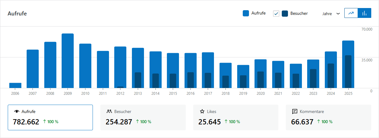 Entwicklung der Aufrufe und Besucher seit Beginn des Blogs (jährlich)